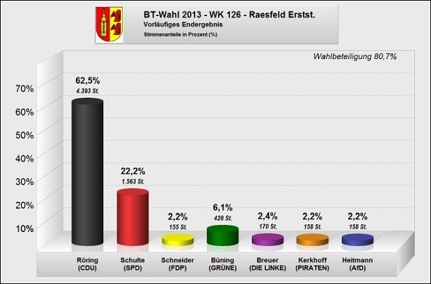 Wahlergebnis 2013.09.22 Bundestagswahl (Erststimmen) © Gemeinde Raesfeld